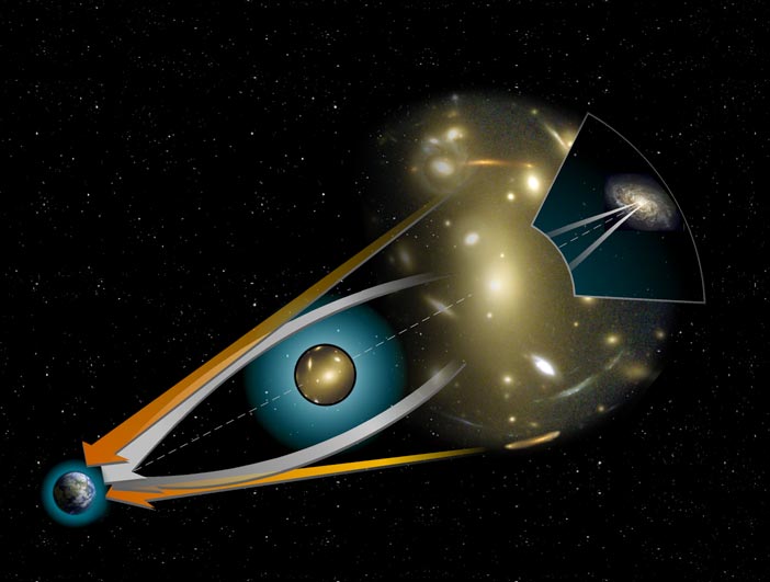 Mechanismus vzniku zvětšení pomocí gravitační čočky (NASA, volné dílo). Světle šedé šipka vyznačují skutečný průběh světelných paprsků ze vzdáleného zdroje kolem gravitační čočky. Pozorovatel jejich průběh vnímá tak, jak vyznačují oranžové šipky, takže vzdálený objekt vidí zvětšený.