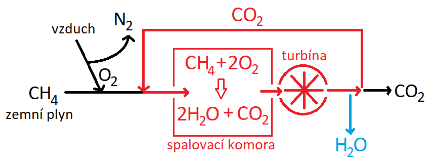 Schéma Allamova cyklu výroby elektřiny. Methan CH4 symbolizuje zemní plyn.