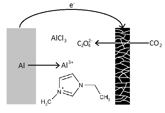 Reakční schéma baterie na oxid uhličitý. V dolní části vidíme strukturu 1-ethyl-3-methylimidazolia.