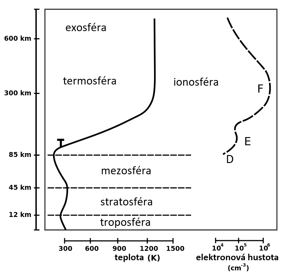 Závislost teploty na výšce v zemské  atmosféře a elektronové hustoty na výšce v ionosféře, upraveno podle Bhamer, Public domain, via Wikimedia Commons.