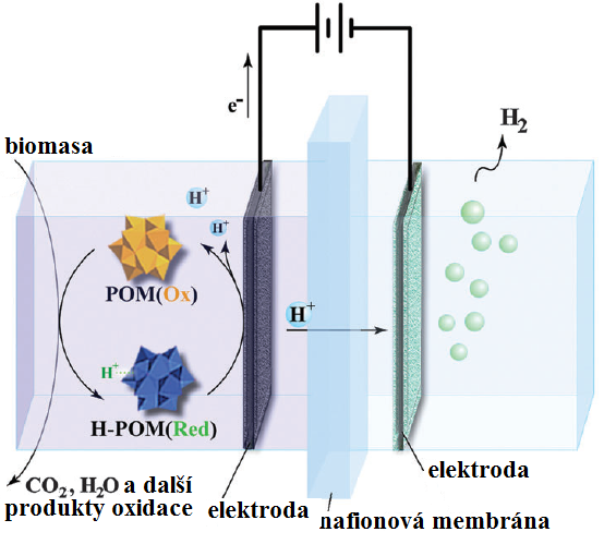 Schéma výroby vodíku z biomasy, upraveno podle High efficiency hydrogen evolution from native biomass electrolysis, Liu, Wei, 2016, Energy & Environmental Science, Energy Environ. Sci., The Royal Society of Chemistry, 1754-5692, DOI: 10.1039/C5EE03019F10.1039/C5EE03019F, http://dx.doi.org/10.1039/C5EE03019F), POM značí kyselinu fosforečnopolymolybdenovou