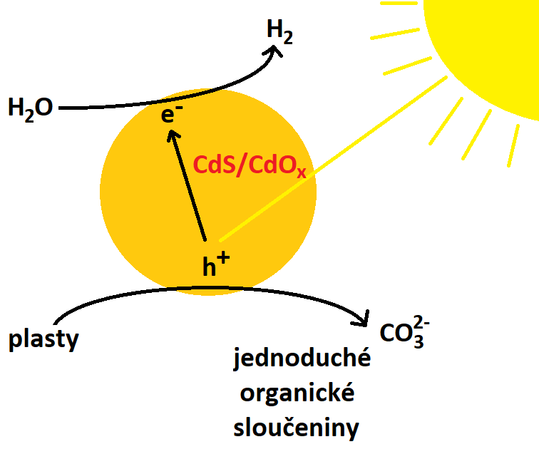 Produkce vodíku a oxidace plastů pomocí slunečního záření za katalýzy kvantovými tečkami.