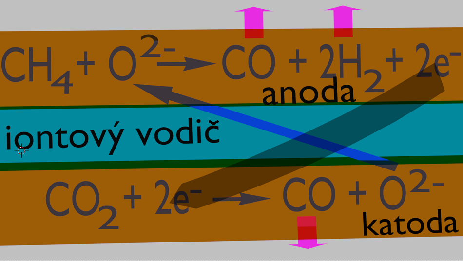 Schéma elektrochemické přípravy syntézního plynu.