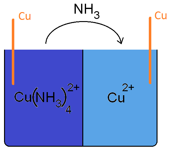 amoniak z pravého, tmavě modrého elektrodového prostoru se při nabíjení odvádí do levého, světle modrého elektrodového prostoru.