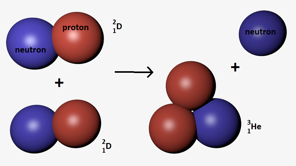 Sloučení dvou jader těžkého vodíku (deuteria) na jádro izotopu helia 3 za uvolnění neutronu. Neutrony jsou modré, protony červené.