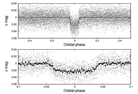 Pokles svítivosti (magnitudy) hvězdy HATS-18 v důsledku obíhání velké planety (obr. K Penev et al., HATS-18 b: An Extreme Short—Period Massive Transiting Planet Spinning Up Its Star,  arXiv:1606.00848, June 2, 2016).