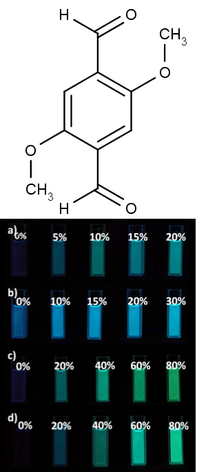 V hodní části chemická struktura 2,5-bis-(methoxy)benzene-1,4-dialdehydu, ve spodní části vidíme vybuzenou fluorescenci komplexu DMTA-H2O v různých rozpouštědlech:  (a) acetonitril CH3CN, (b) methanol CH3OH, (c) dimethylformamid (CH3)2CHO, (d) tetrahydrofuran C4H8O. K excitaci posloužilo ultrafialové světlo o vlnové délce 365 nm. Procenta v obrázku označují obsah vody v konkrétním vzorku.