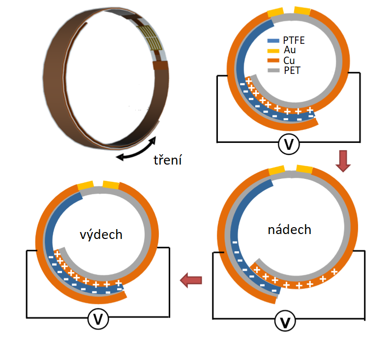 Schéma elektrického obvazu, PTFE znači polytetrafluorethylen, PET je polyethylentereftalát, Au zlatá a Cu měděná elektroda (Yin Long et al., Effective Wound Healing Enabled by Discrete Alternative Electric Fields from Wearable Nanogenerators, ACS Nano, 2018, 12 (12), pp 12533–12540).