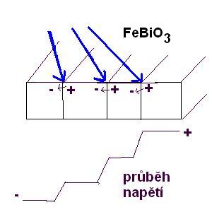 Schema znázorňuje průběh napětí v závislosti na rozhraní domén ve ferroelektrickém materiálu