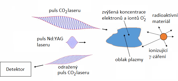 Schéma dálkové detekce radioaktivních materiálů pomocí ionizace okolního vzduchu (upraveno podle Phys. Plasmas 23, 033507 (2016); http://dx.doi.org/10.1063/1.4943404).