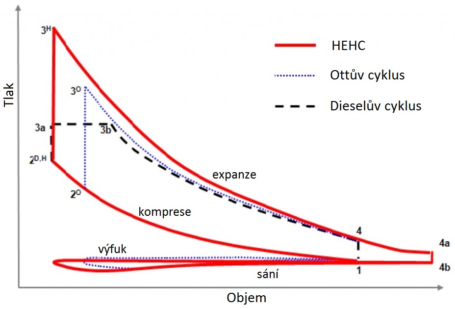 Cyklus HEHC v provnání s cyklem Ottovým a Dieselovým, obr.LiquidPiston, Inc.