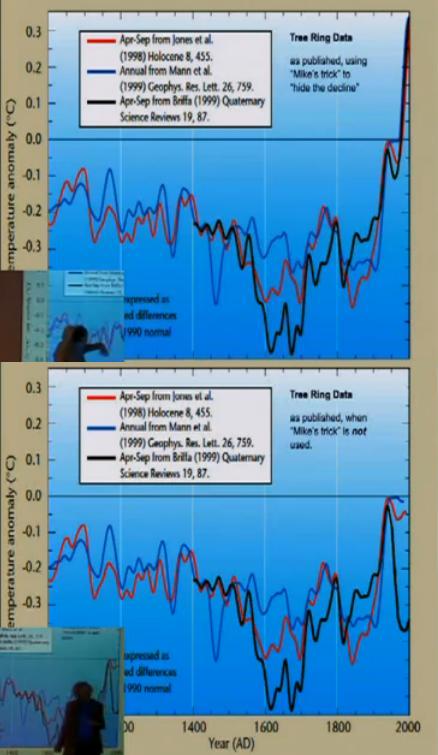 Neupravené odchylky teplot od dlouhodobého průměru vidíme na spodním obrázku. Na horním obrázku vidíme data tak, jak je alarmisté běžně publikují. Grafy z prezentace prof.Richarda A.Mullera z University of California v Berekeley, 1.10.2010.