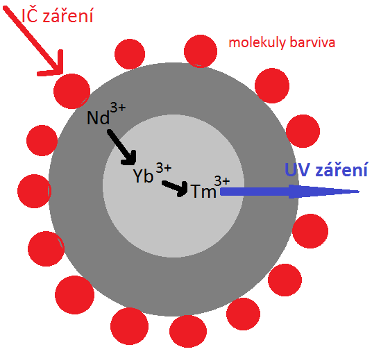 Schéma přeměny infračerveného na ultrafialové v nanočástici