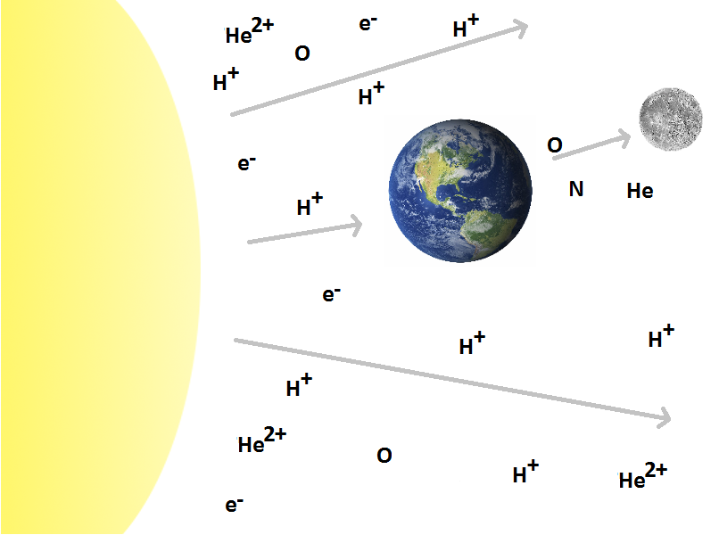 Schéma toku a složení slunečního větru a prvků proudících ze Země na Měsíc. H+ značí proton, e- elektron, He2+ alfa částici, O kyslík, N dusík, He helium.