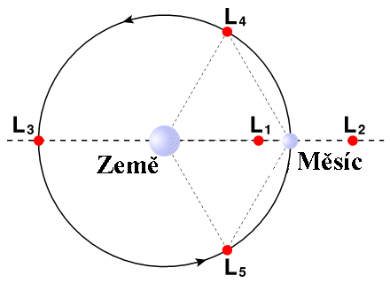 Lagrangeovy body v soustavě Země - Měsíc