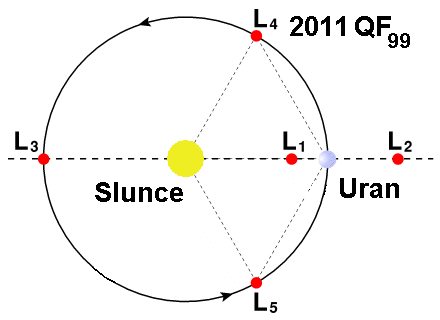 Soustava Lagrangeových bodů soustavy Slunce-Uran