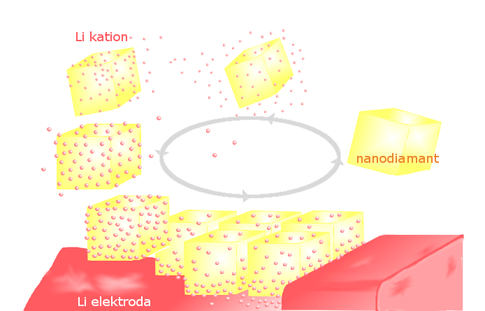 Rovnoměrné usazování lithných kationtů na elektrodě pomocí nanodiamantů.