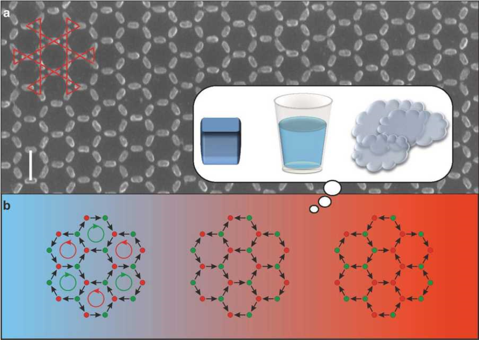 Nahoře hexagonální strukturu z miliardy magnetů, dole schematické znázornění magnetizací částic v závislosti na teplotě, obr. Paul Scherrer Institut/Luca Anghinolfi