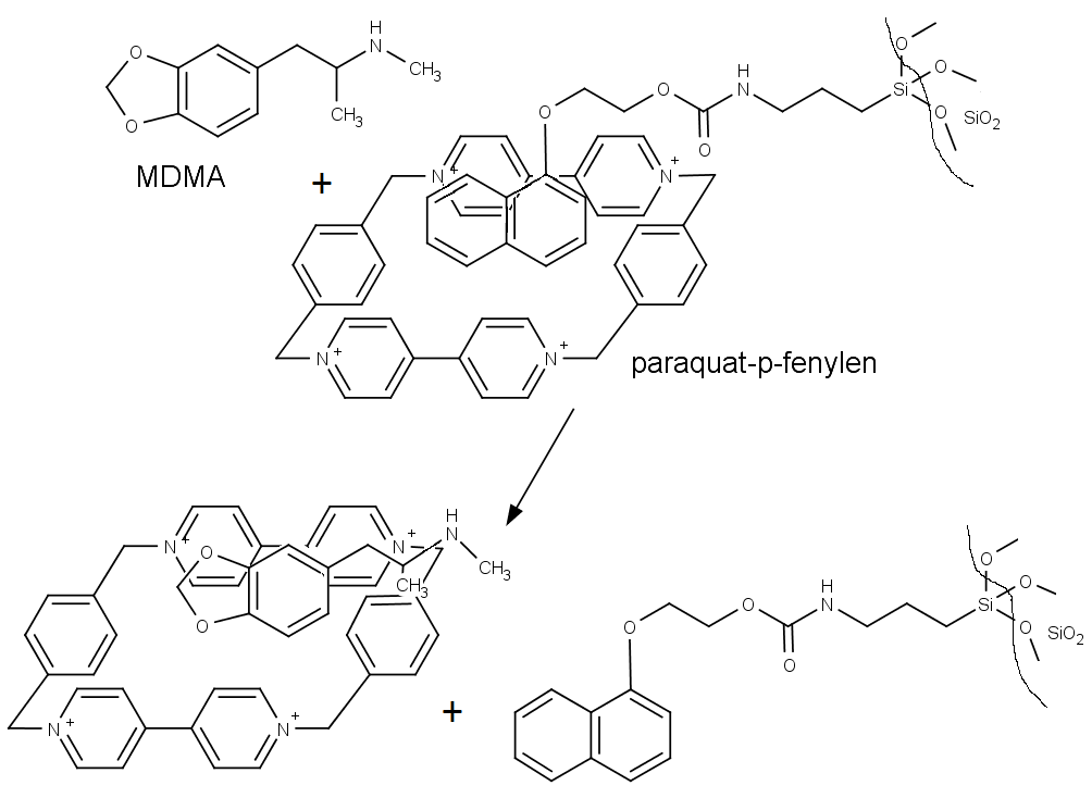Průběh chemických reakcí při otevírání pórů v nanočásticích oxidu křemičitého za přítomnosti MDMA.