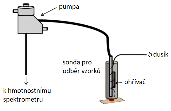 Schéma zařízení pro odběr vzorků ze skvrn tělních tekutin (upraveno podle S.Rankin-Turner et al.,  Chem. Sci., 2019, doi:10.1039/C8SC04133D).