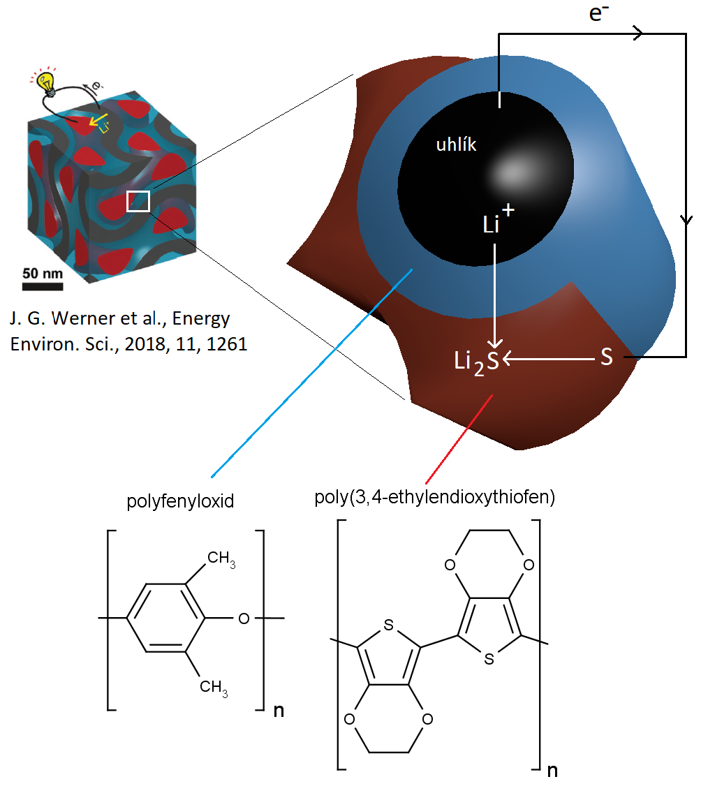 Znázornění struktury a fungování popisovaného elektrochemického článku (J. G. Werner et al., Energy Environ. Sci., 2018, 11, 1261), dole chemická struktura polyfenylenoxidu  a poly(ethylendioxythiofenu).