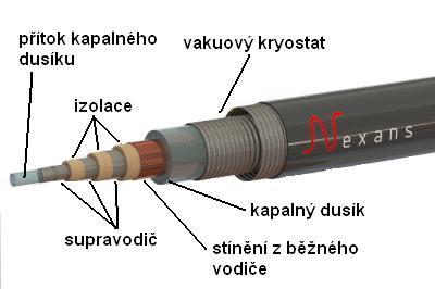 schéma supravodivého kabelu