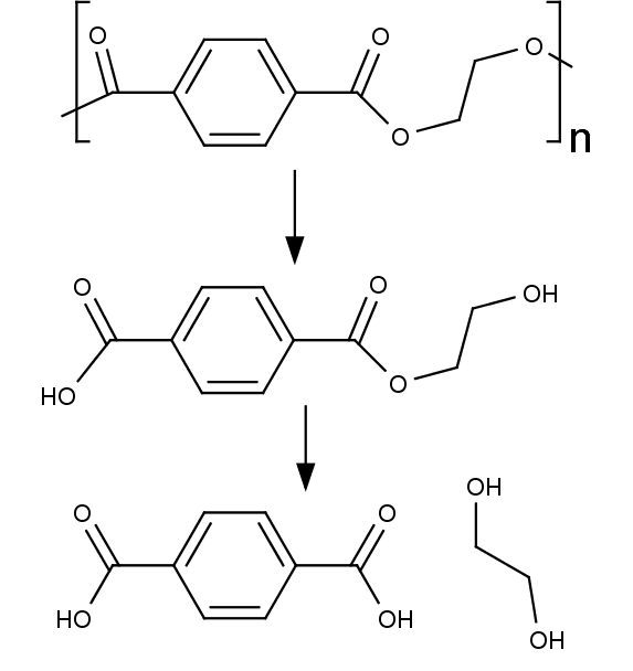 Reakční schéma balteriálního rozkladu PET na ethylenglykol a tereftalovu kyselinu.