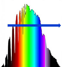 Spektrum slunečního záření na zemském povrchu. Šipka znázorňuje, jakou jeho část může nový materiál přeměnit na elektřinu