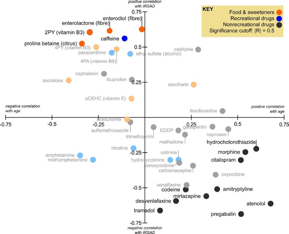 Grafické znázornění výsledků studie. Korelace sledovaných biomarkerů s věkem a sociekonomickým indexem IRSAD, obr.PNAS, CC BY-NC-ND 4.0, https://creativecommons.org/licenses/by-nc-nd/4.0/.