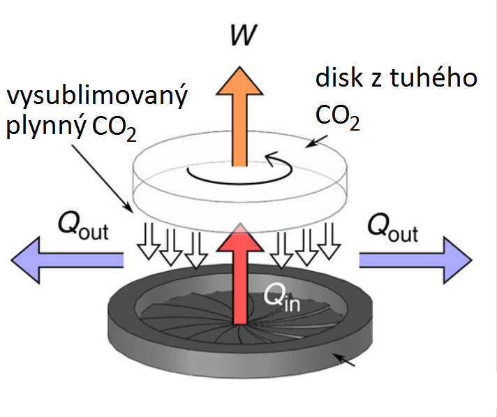 Náčrtek sublimačního motoru, W značí mechanickou práci, Q tepelné toky (Gary G. Wells, Rodrigo Ledesma-Aguilar, Glen McHale a Khellil Sefiane,  Nature Communications 6, Article number: 6390, doi:10.1038/ncomms7390).