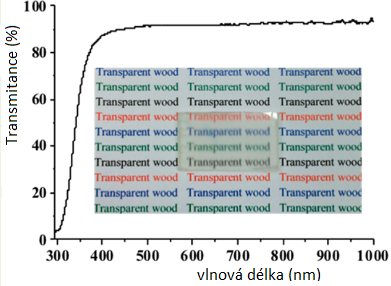 Transmitance průhledného dřeva v závislosti na vlnové délce dopadajícího záření. Ve středu obrázku vidíme skutečný vzorek.